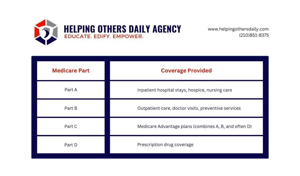 Helping Others Daily Medicare Coverage Chart